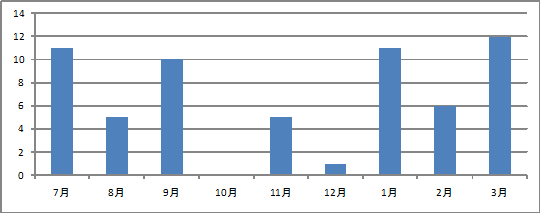 月別提出枚数グラフ