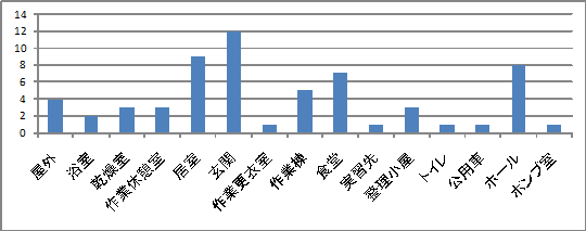 危険箇所別件数グラフ