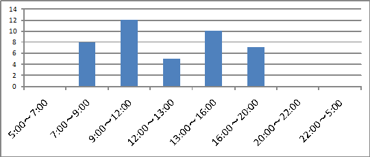 時間帯別件数グラフ