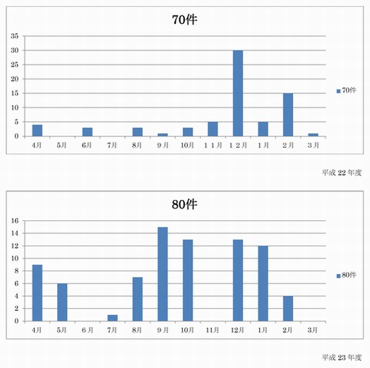 22年度23年度気づきメモ提出件数グラフ