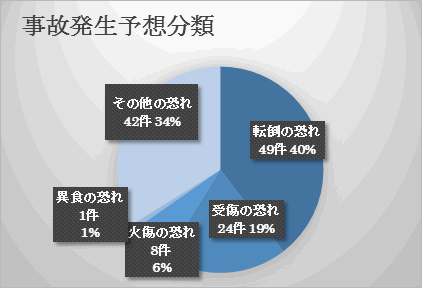 事故発生予想分類図