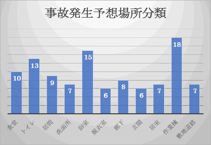 事故発生予想場所分類図