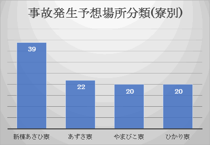 事故発生予想場所（寮別）分類図