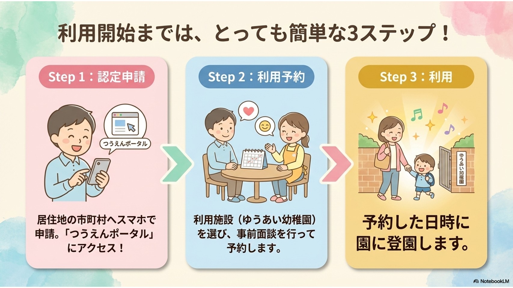 利用開始まではとっても簡単な3ステップ